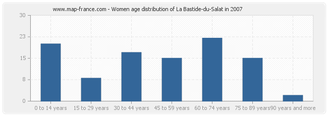 Women age distribution of La Bastide-du-Salat in 2007